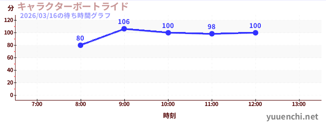 キャラクターボートライドの待ち時間グラフ