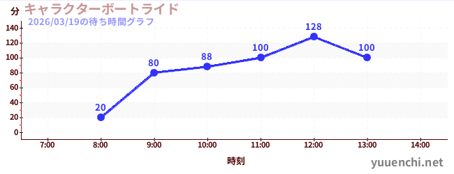 キャラクターボートライドの待ち時間グラフ