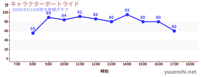 人物乘船遊覽の待ち時間グラフ