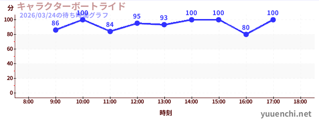 人物乘船游览の待ち時間グラフ