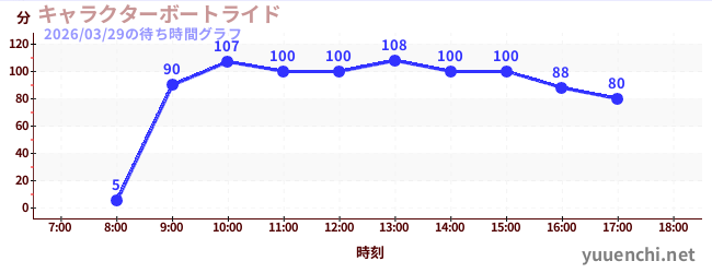 人物乘船游览の待ち時間グラフ
