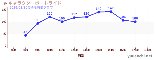 人物乘船游览の待ち時間グラフ