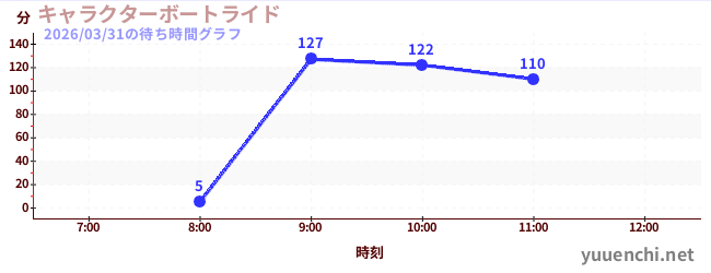 人物乘船遊覽の待ち時間グラフ