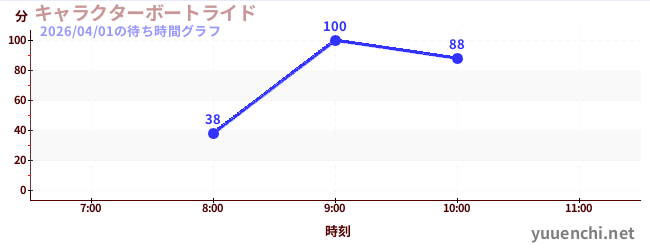 character boat rideの待ち時間グラフ