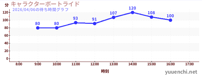 人物乘船遊覽の待ち時間グラフ