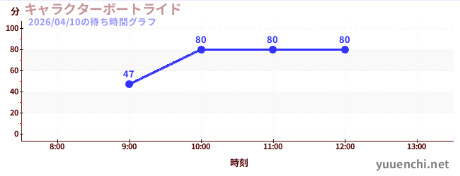 キャラクターボートライドの待ち時間グラフ