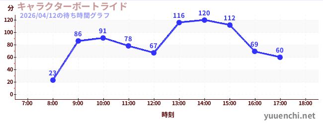キャラクターボートライドの待ち時間グラフ