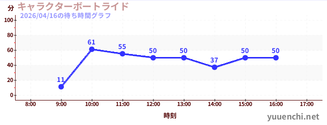 人物乘船遊覽の待ち時間グラフ