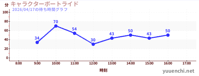 人物乘船遊覽の待ち時間グラフ