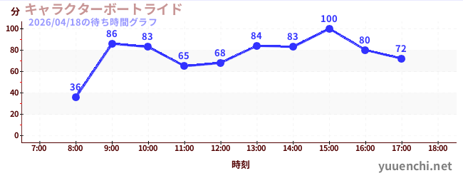 人物乘船遊覽の待ち時間グラフ