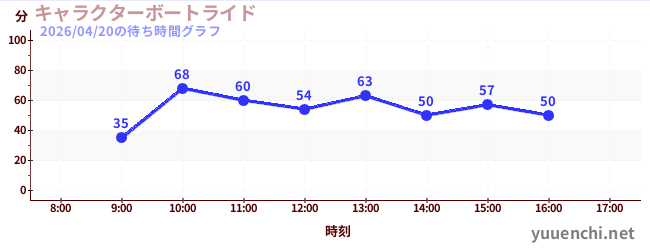 キャラクターボートライドの待ち時間グラフ