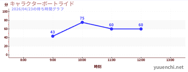 キャラクターボートライドの待ち時間グラフ