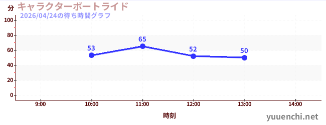 キャラクターボートライドの待ち時間グラフ