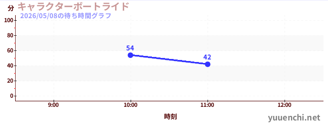 キャラクターボートライドの待ち時間グラフ