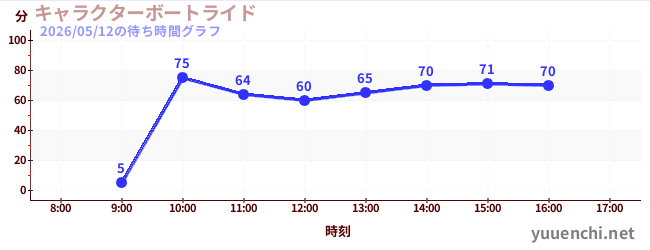 character boat rideの待ち時間グラフ