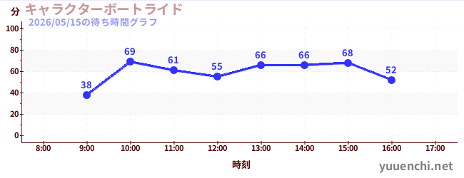 キャラクターボートライドの待ち時間グラフ