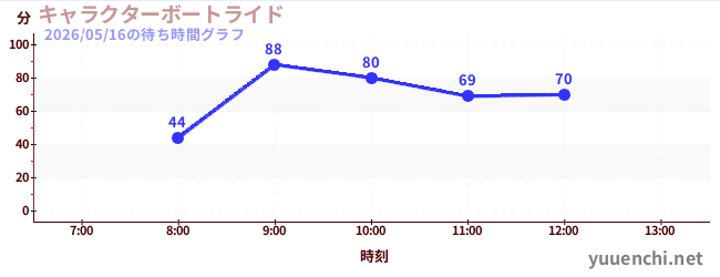 人物乘船遊覽の待ち時間グラフ