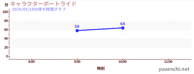 character boat rideの待ち時間グラフ
