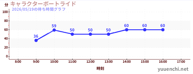 キャラクターボートライドの待ち時間グラフ