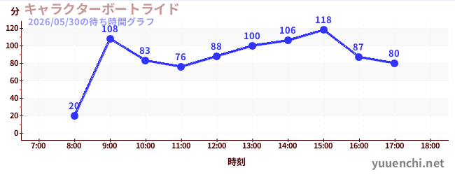 キャラクターボートライドの待ち時間グラフ