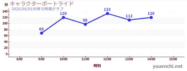 人物乘船游览の待ち時間グラフ