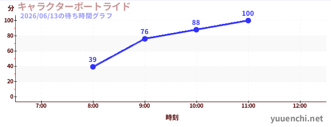 キャラクターボートライドの待ち時間グラフ