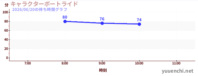 キャラクターボートライドの待ち時間グラフ