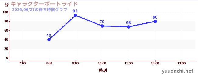 キャラクターボートライドの待ち時間グラフ