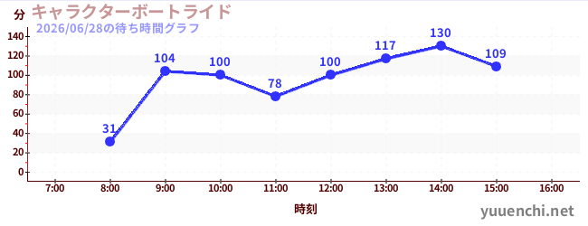 캐릭터 보트 라이드の待ち時間グラフ