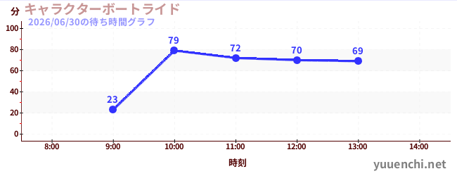 キャラクターボートライドの待ち時間グラフ