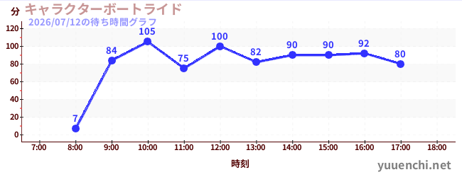 キャラクターボートライドの待ち時間グラフ