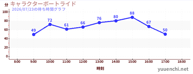 キャラクターボートライドの待ち時間グラフ