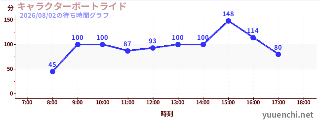 キャラクターボートライドの待ち時間グラフ