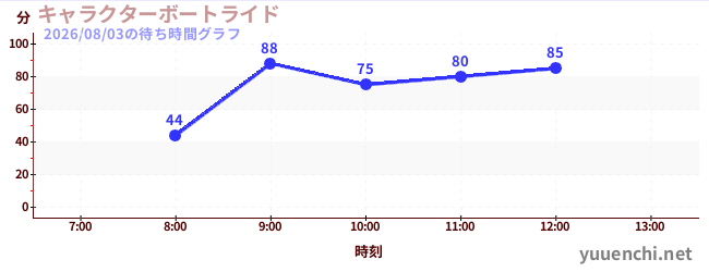 人物乘船游览の待ち時間グラフ