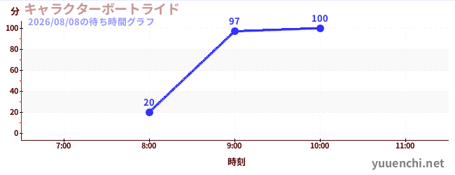 人物乘船遊覽の待ち時間グラフ