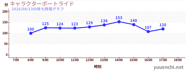 人物乘船遊覽の待ち時間グラフ