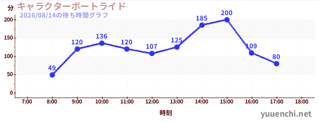 人物乘船遊覽の待ち時間グラフ