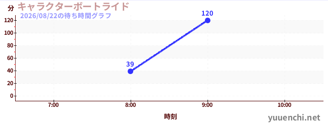 人物乘船遊覽の待ち時間グラフ