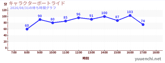 キャラクターボートライドの待ち時間グラフ