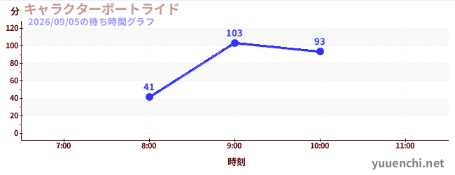 人物乘船遊覽の待ち時間グラフ