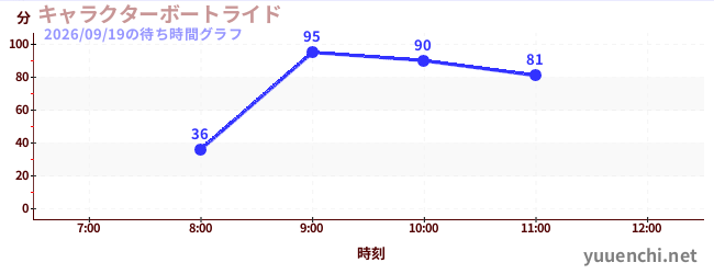 人物乘船遊覽の待ち時間グラフ