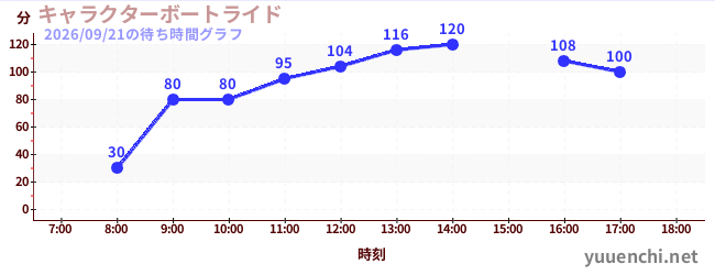 人物乘船游览の待ち時間グラフ
