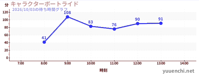 人物乘船遊覽の待ち時間グラフ