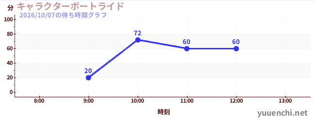 キャラクターボートライドの待ち時間グラフ