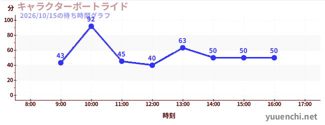 キャラクターボートライドの待ち時間グラフ