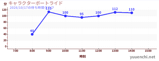 人物乘船遊覽の待ち時間グラフ