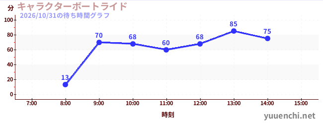 人物乘船遊覽の待ち時間グラフ