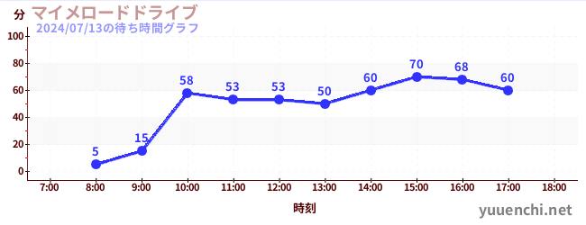 Mime road driveの待ち時間グラフ