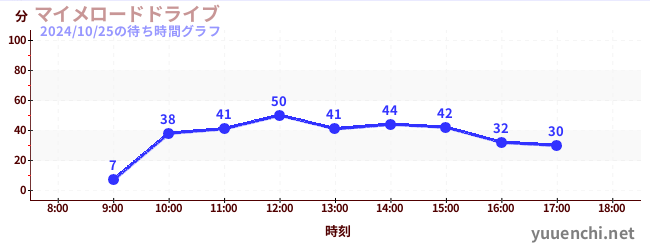 マイメロードドライブの待ち時間グラフ