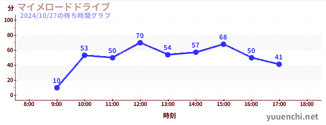 マイメロードドライブの待ち時間グラフ